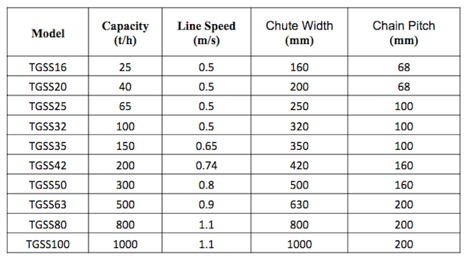 Chain Conveyor Technical Data